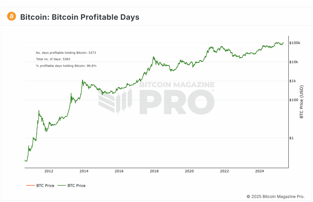 Bitcoin price exceeds $ 30,000 in 30 days! What is the next? 2 Bitcoin profitable days chart