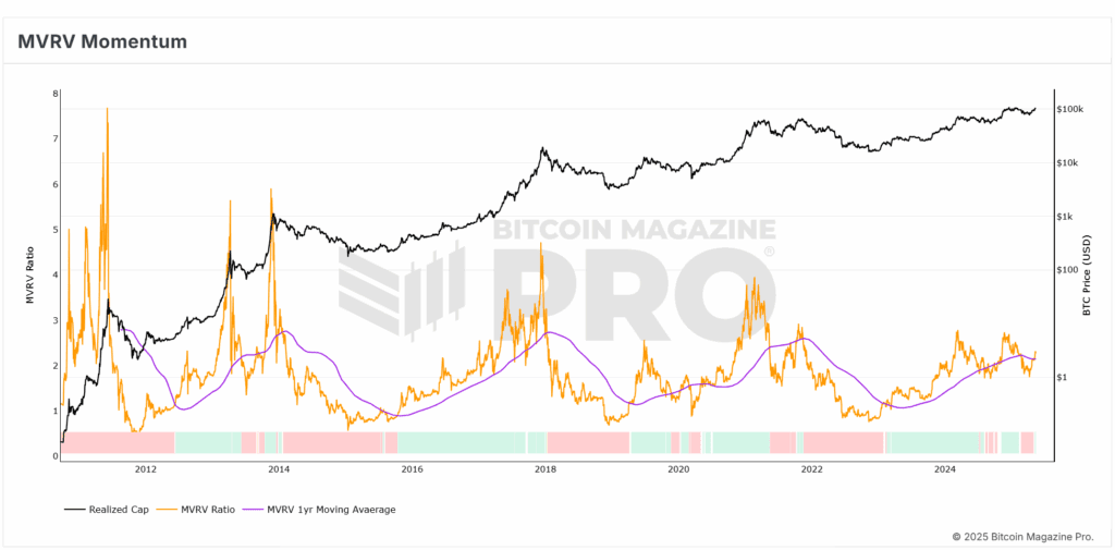 Bitcoin price exceeds $ 30,000 in 30 days! What is the next? 7 Bitcoin MVRV Momentum Indicator