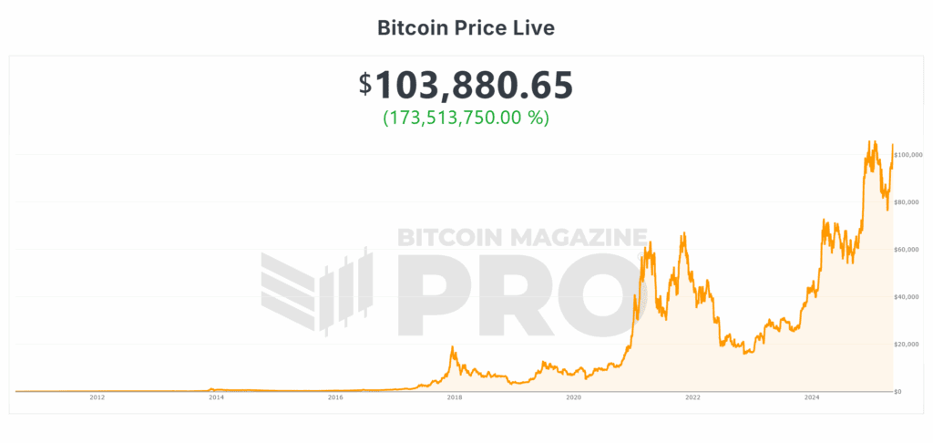 Bitcoin price exceeds $ 30,000 in 30 days! What is the next? 3 Historically Bitcoin prize