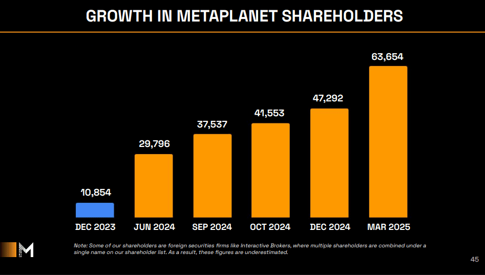 Japan's 'Microstratey' Metaplanet Posts Record Quarter Numbers, now owns over $ 700 million Bitcoin 2 Growth in Metaplanet shareholders.
