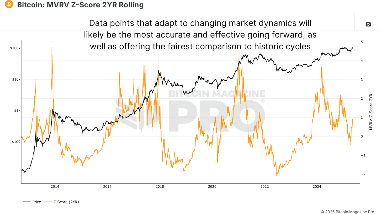 Is a Bitcoin supercycle impending? 2 Bitcoin 2-year-old rolling MVRV-Z-score