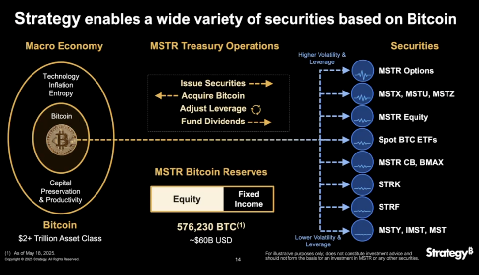Strategy is expanding its Bitcoin-supported capital structure with a new $ 2.1 billion dollars in the market for its strife preferred shares.