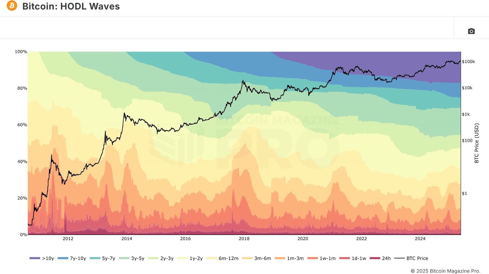 Does Bitcoin start to sell long -term holders? 3 Bitcoin Hodl waves