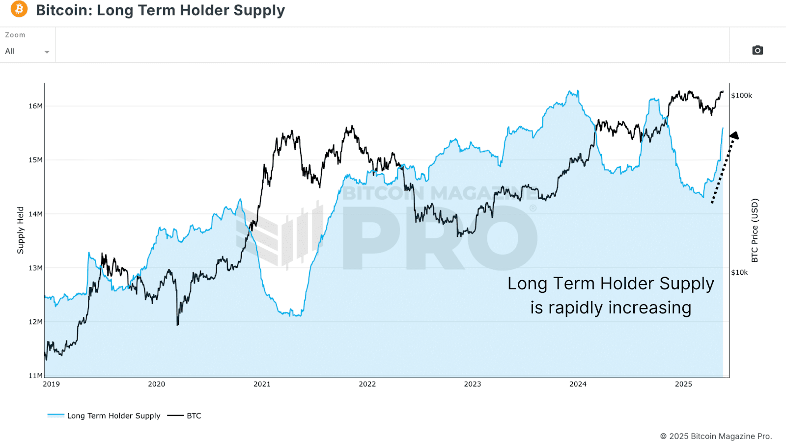 Does Bitcoin start to sell long -term holders? 2 Bitcoin Long -term Holder Supply