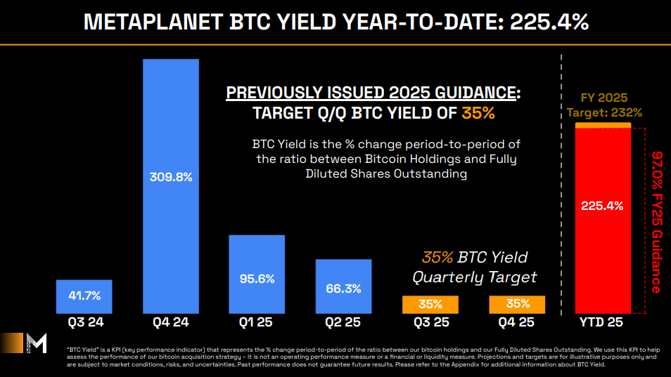 'Microstratey of Asia' Metaplanet aims to acquire over 210,000 BTC by the end of 2027 4 Metaplanet BTC yield year to date: 225.4%