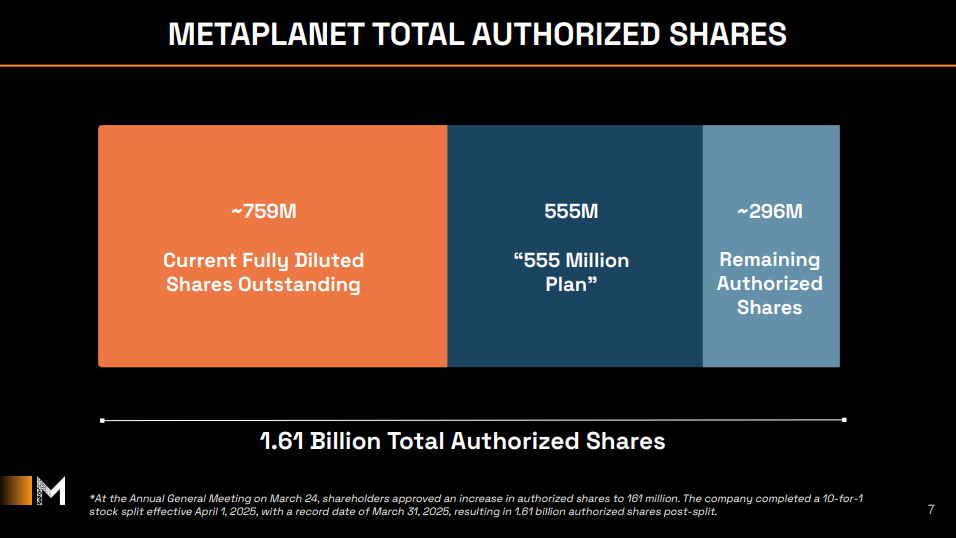 'Microstratey of Asia' Metaplanet aims to acquire over 210,000 BTC by the end of 2027 3 Metaplanet assembled authorized shares.