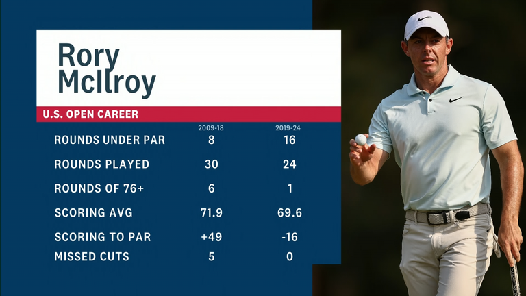Rory McIlroy 